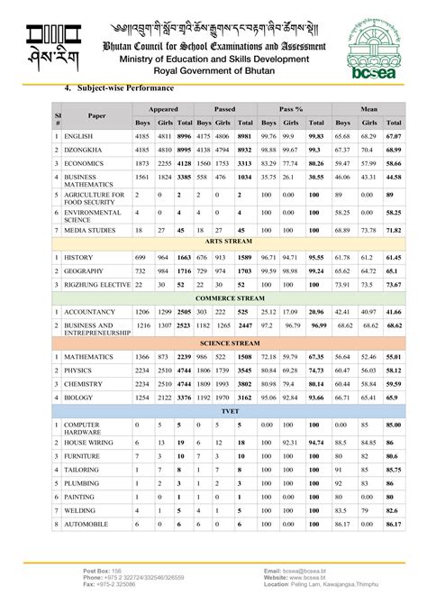 bhutan nalla neram result|Last Result .
